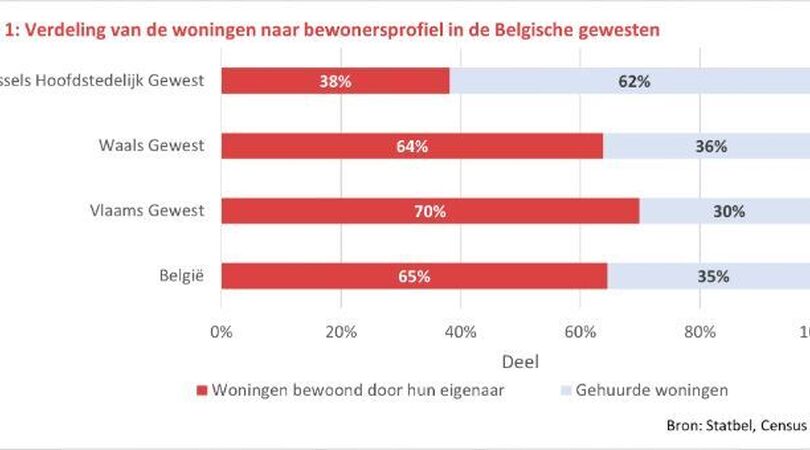 Brussel, het enige gewest met meer huurders dan eigenaars